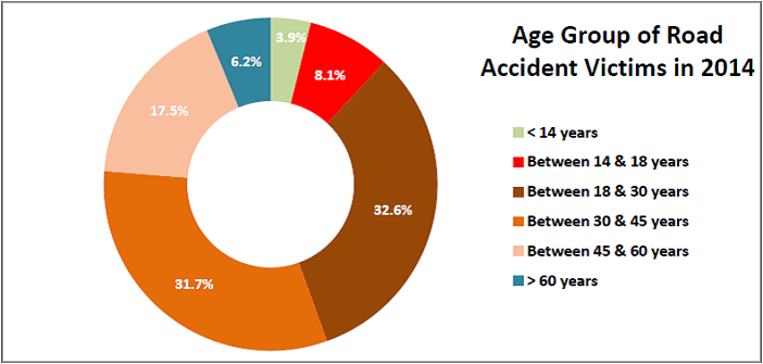 worst victims of road accidents in india_age group of victims