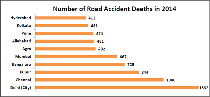 worst victims of road accidents in india_number of deaths in road accidents in 2014 per city_n