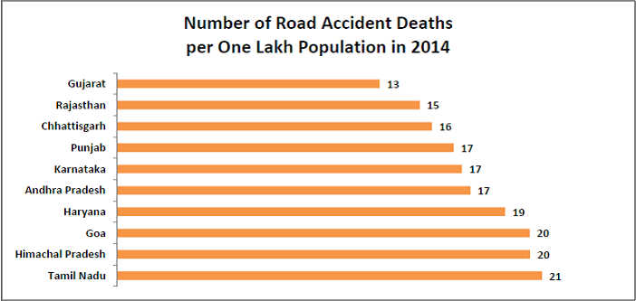 worst victims of road accidents in india_number of deaths in road accidents per one lakh people in 2014_n