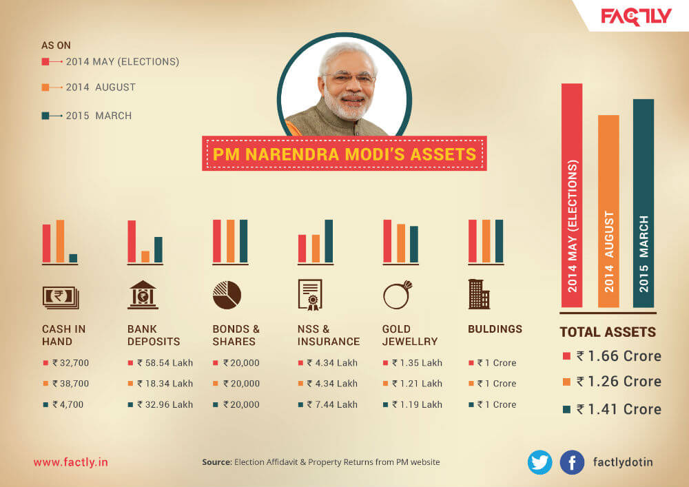 Here is a list of PM Narendra Modi's assets as per the returns submitted by him.