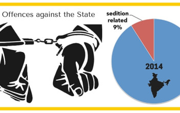 Only 9% of ‘Offences against the State’ are Sedition related in 2014 factly.in