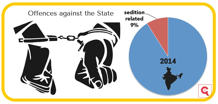 Only 9% of ‘Offences against the State’ are Sedition related in 2014 factly.in