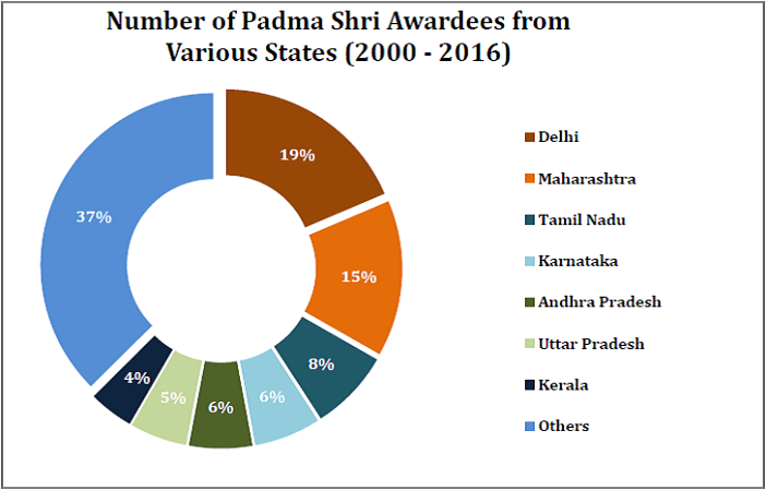 Padma Shri Awards politics_Number of Padma Shri Awardees from Various States