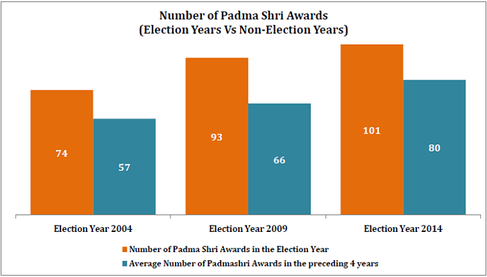 Padma Shri Awards politics_number of Padma SHri Awards election years vs non election years