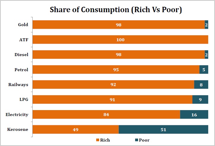 Share of Consumption (Rich Vs Poor)