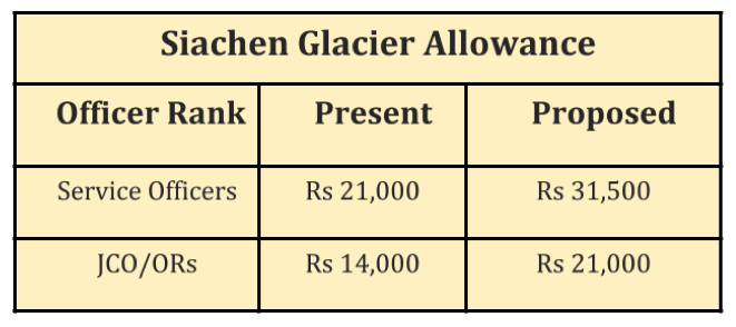 Siachen Glacier Allowance