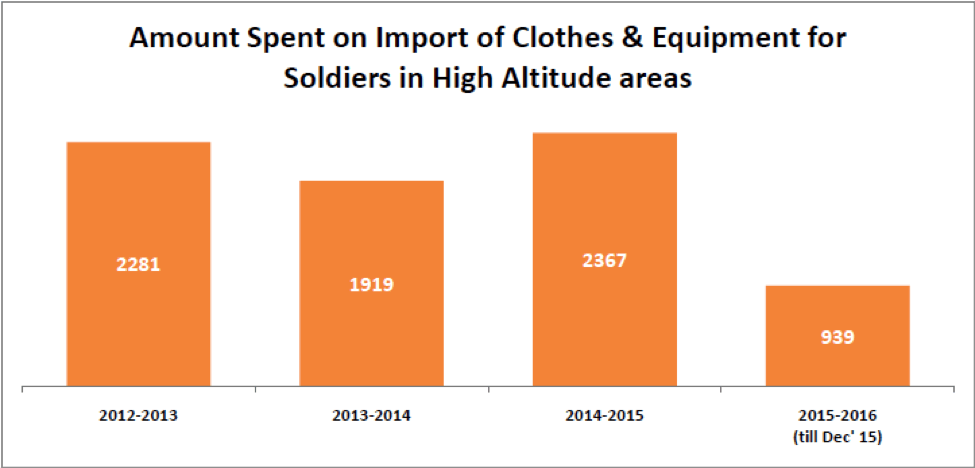 amount spent on import of clothes and equipment for soldiers in high altitude areas