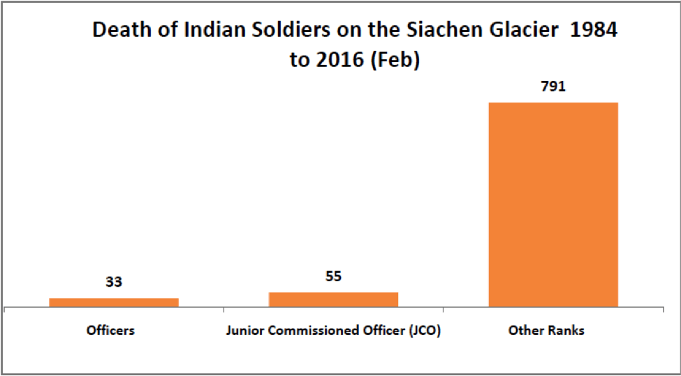 death of Indian soldiers on the Siachen Glacier 1984-2016(feb)
