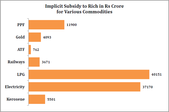 economic survey for 2015-16_factly.in_implicit subsidy for rich