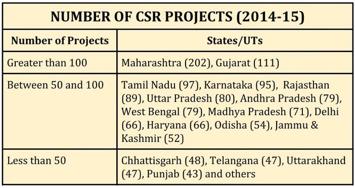 indian_industry_csr_expenditure_number_of_csr_projects