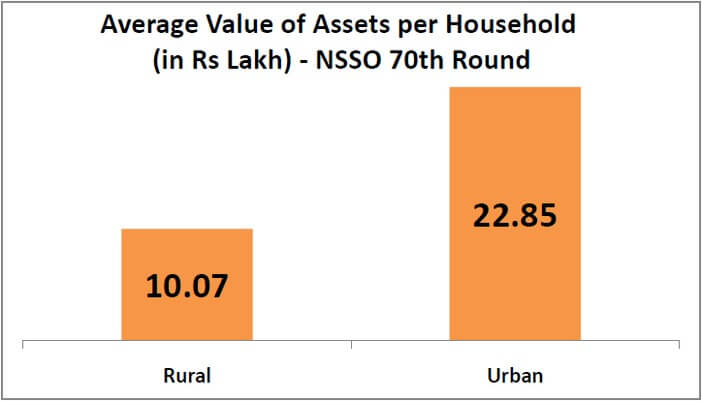 nsso_household_survey_average_value_of_assets_per_household