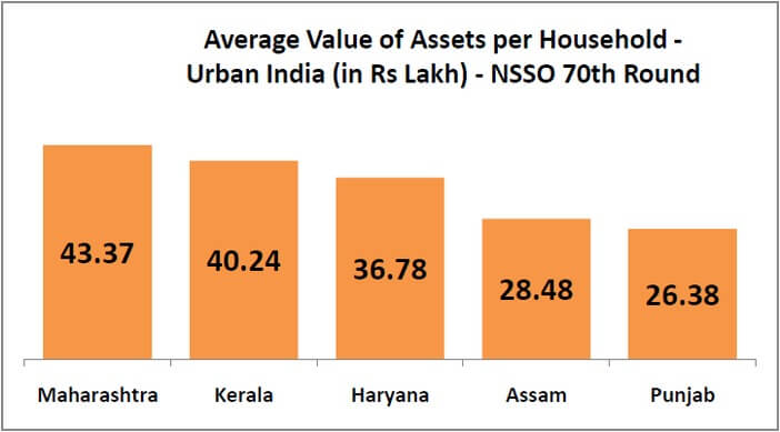nsso_household_survey_average_value_of_assets_per_household_urban