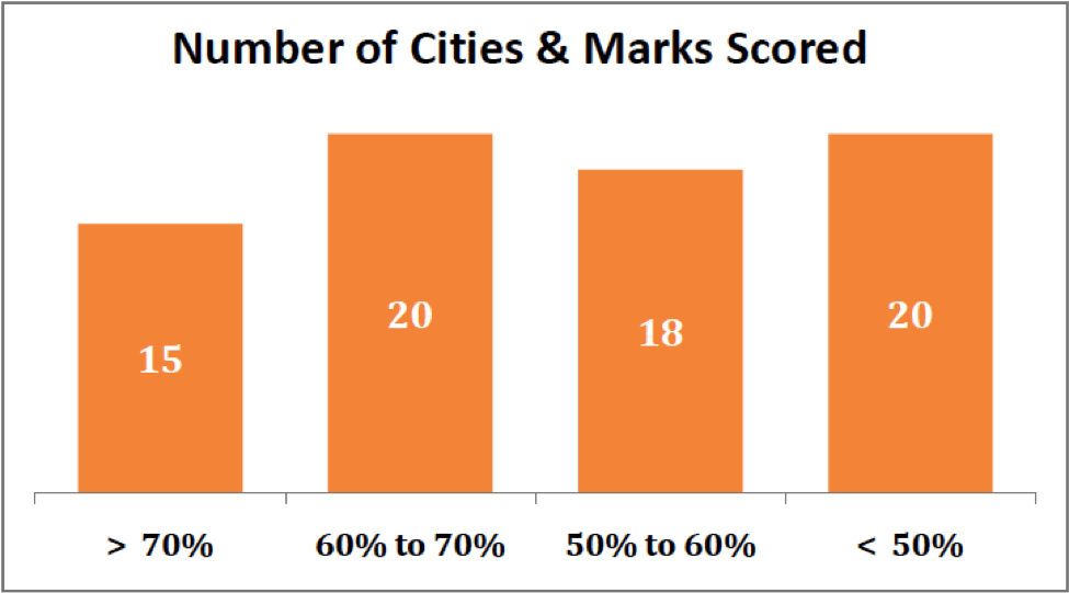 number of cities and marks scored for Swachh Survekshan-2016 factly.in
