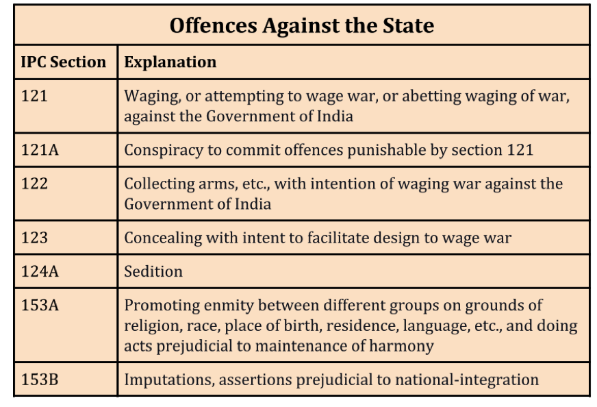 offences against state in India - IPC Section list and explanation