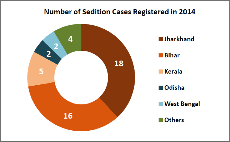 offences againt state in India - number of sedition cases registered in 2014