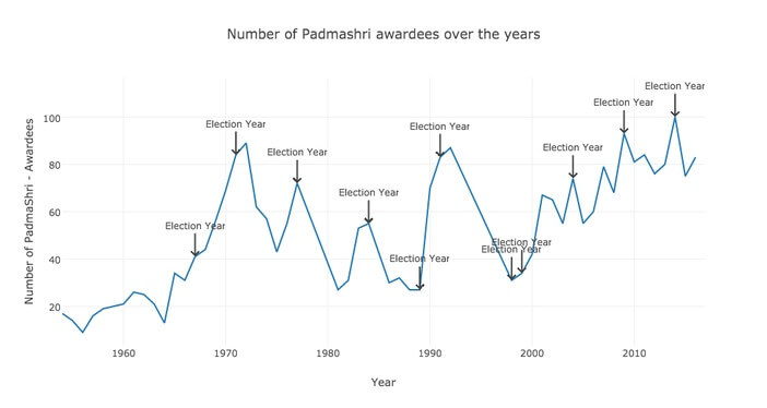 padma_shri_awards_number_of_padma_shri_awardees_over_the_years