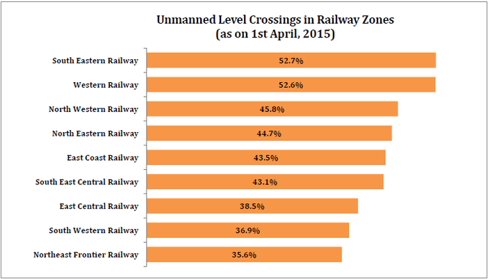 rsz_unmanned_railway_crossings_in_india_as_on_april_12015