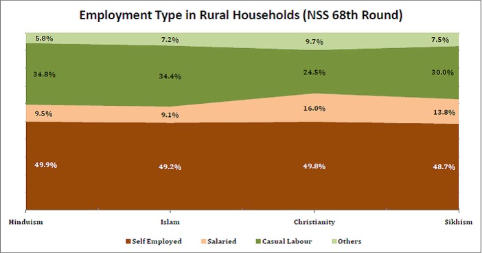 unemployment_rate_by_religion_employment_types_in_rural_households