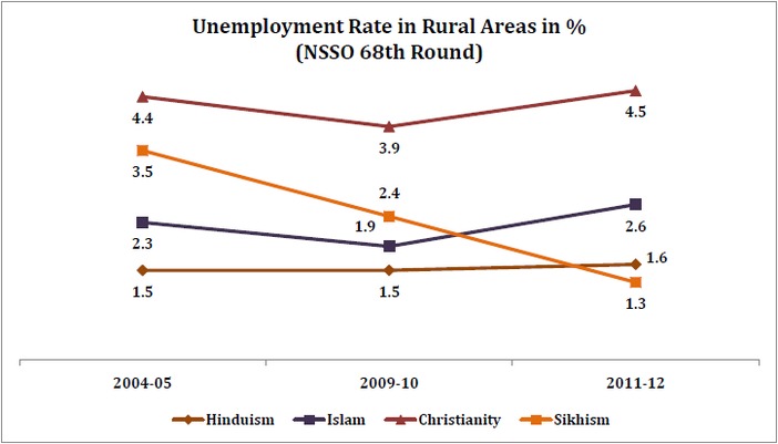 unemployment_rate_by_religion_unemployment_rate_in_rural_areas