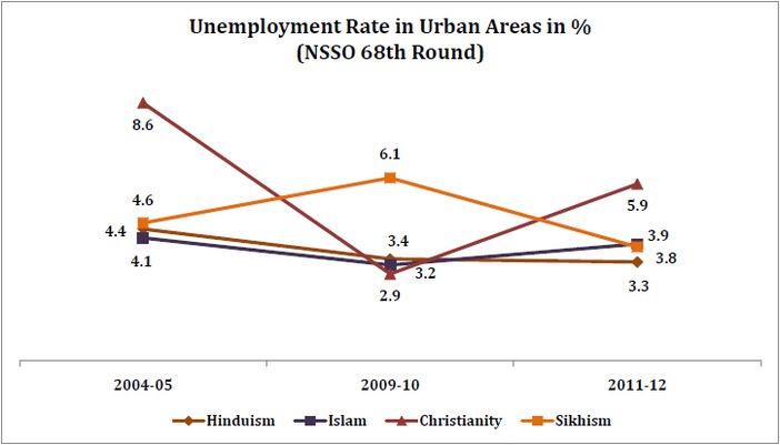 unemployment_rate_by_religion_unemployment_rate_in_urban_areas