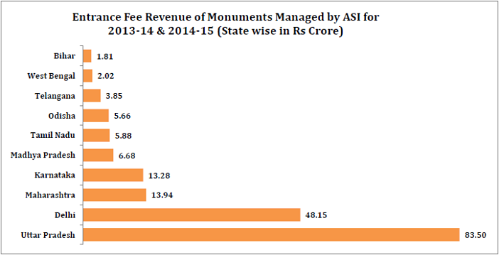 Entrance Fee revenue of Monuments_Entrance Fee revenue of Monuments managed by asi