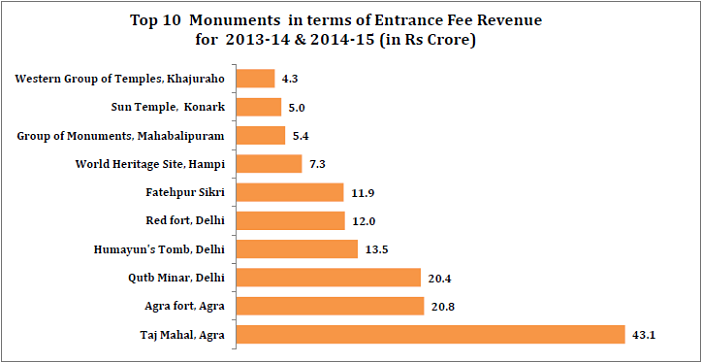 Entrance Fee revenue of Monuments_top 10 monuments in terms of Entrance Fee revenue of Monuments