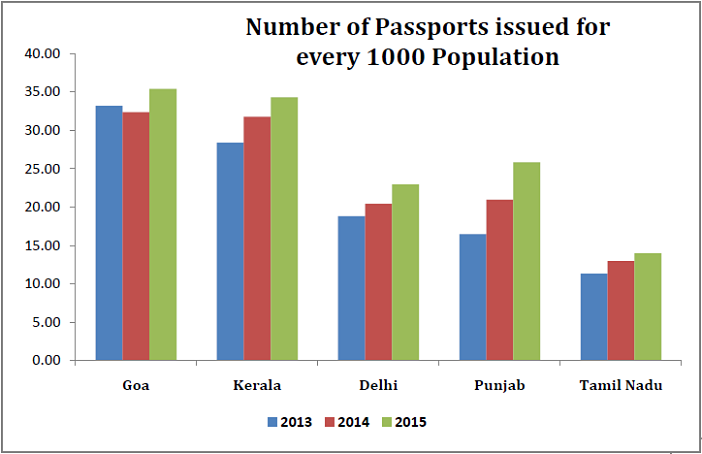Passports issued in 2015_number issues for every 1000 population_n