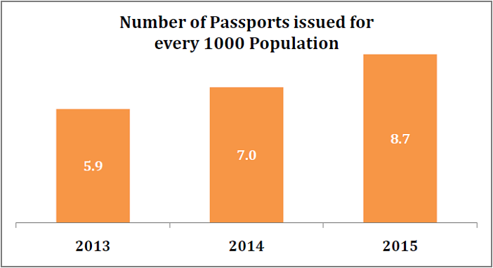 Passports issued in 2015_number issues for every 1000_n