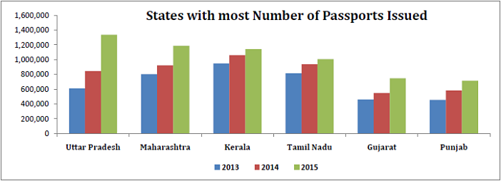 Passports issued in 2015_states with most passports issued_n