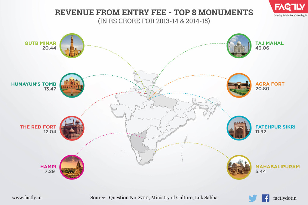 Revenue from Entry Fee - Top 8 Indian Monuments-Factly.in