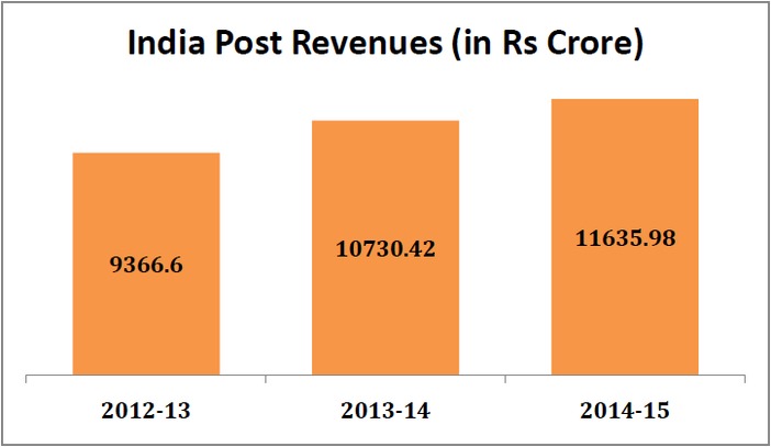 india_post_revenue_increase_india_post_revenue