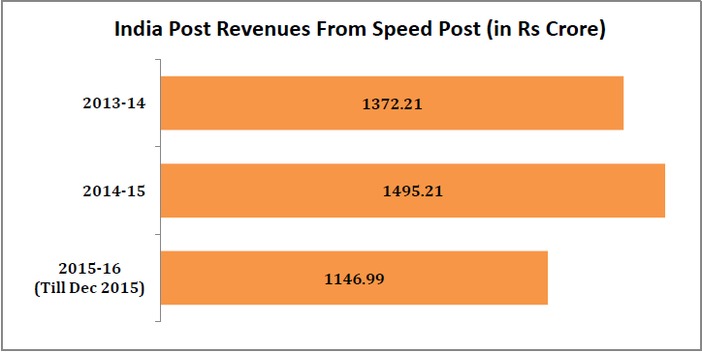 india_post_revenue_increase_india_post_revenue_from_speed_post
