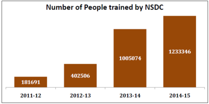 nsdc training statistics_number of people trained by nsdc