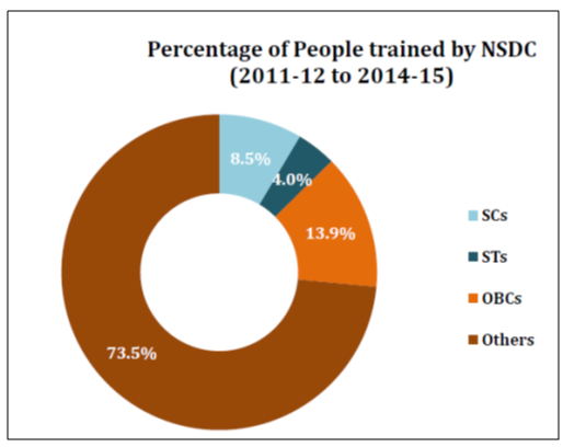 nsdc training statistics_percentage of people trained