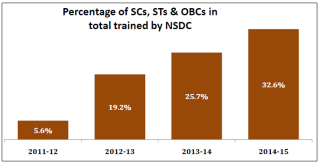 nsdc training statistics_percentage of scs sts and obc 2