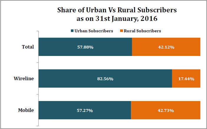 number_of_mobile_subscribers_share_of_urban_vs_rural_subscribers
