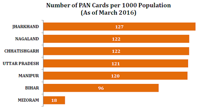 pan cards statistics_number of pan cards per 1000 bottom