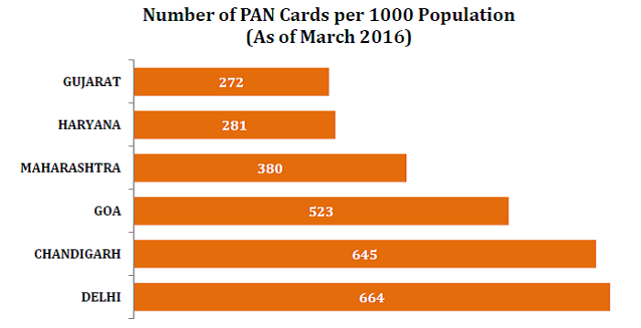 pan cards statistics_number of pan cards per 1000
