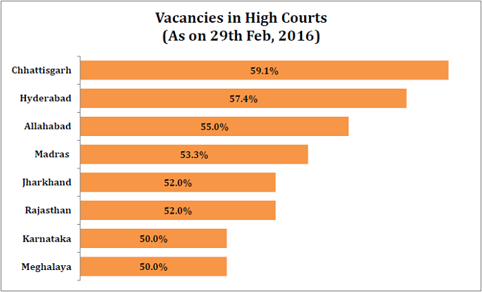 sanctioned strength of judge_high court vacancies