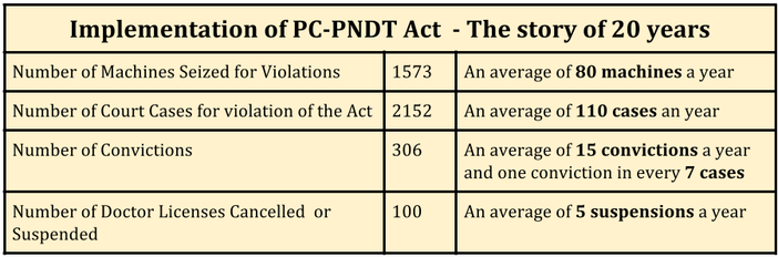 sex_determination_compulsory_implementation_of_pc-pndt_act_20_years