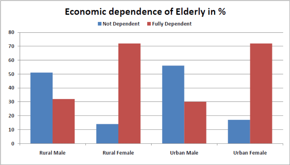 Economic dependence of Elederly factly.in
