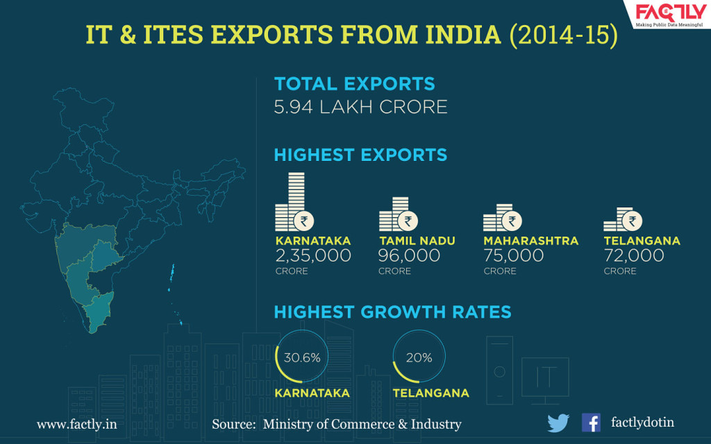 ITES Exports from India_factly.in