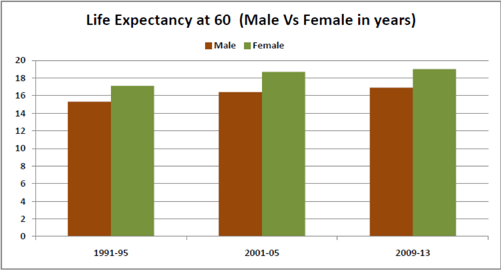 Life expectancy at 60 (mae vs female in years) factly.in