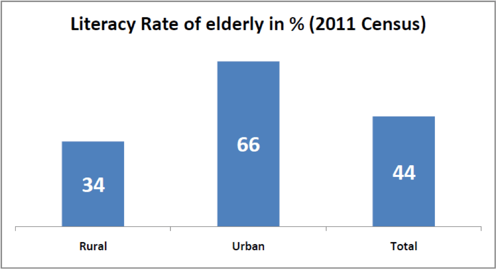 Literacy rate in elederly (2011 census) factly.in