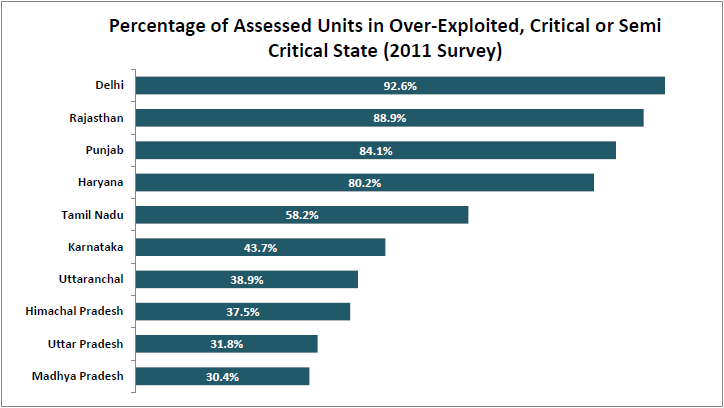 Per Capita Water Availability_percentage of assessed units