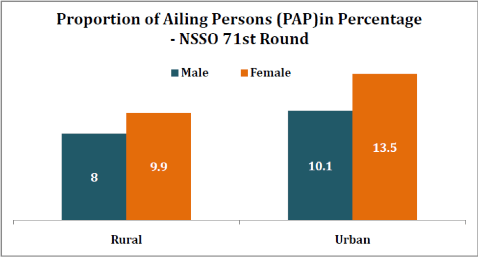 Proportion of ailing persons (PAP) in percentage-NSSO 71st round m-f