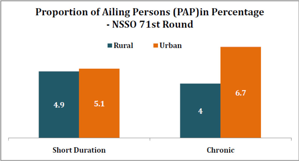 Proportion of ailing persons (PAP) in percentage-NSSO 71st round