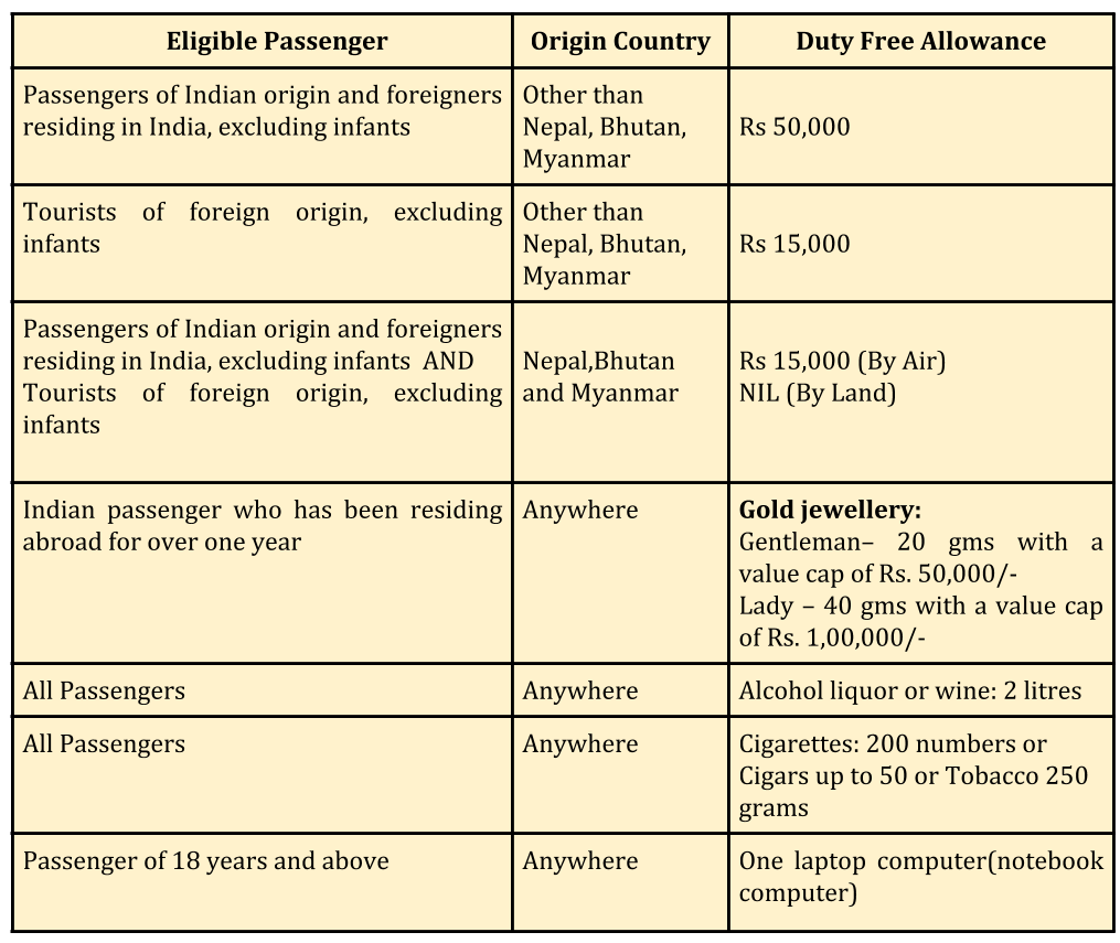 customs baggage rules_revised rules