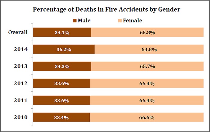 fire_accident_deaths_number_of_deaths_by_fire_accidents_by_gender