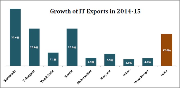 growth_rate_in_it_exports_growth_of_it_exports_in_14-15